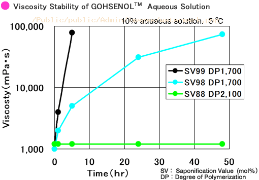 Low Temperature Stability of Viscosity of 10% PVOH Aqueous Solution