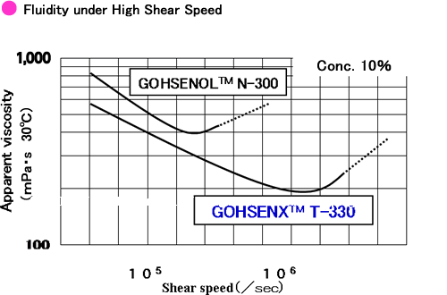 Fluidity under High Shearing Speed